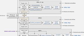 Flowsheet design and environmental impacts of cobalt co-product recovery from complex Au-Co ores